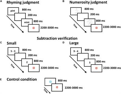 Early Engagement of Parietal Cortex for Subtraction Solving Predicts Longitudinal Gains in Behavioral Fluency in Children